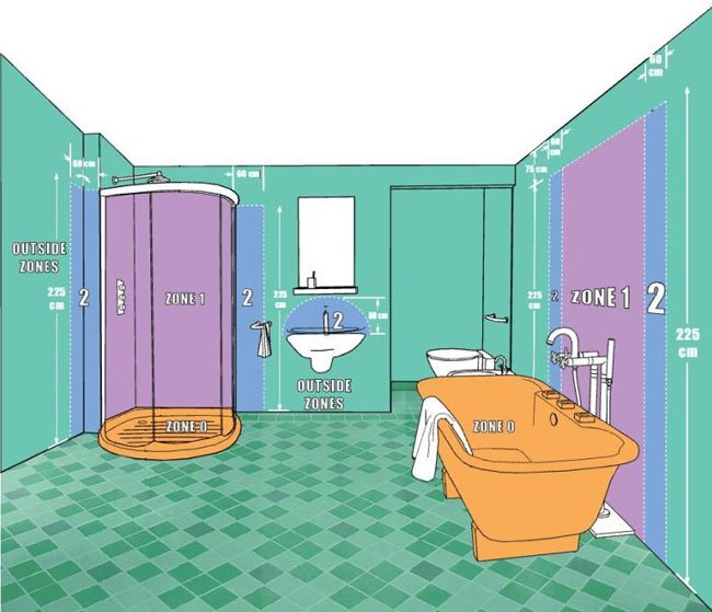 IP Zones and IP Rating in the bathroom