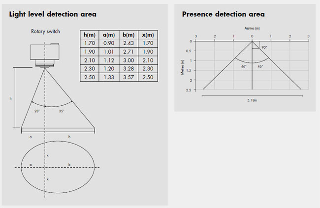 The Thorn Lighting PopPack SaveExpress - Presence and daylight detection module. SaveExpress: Light level detection area and Presence detection area