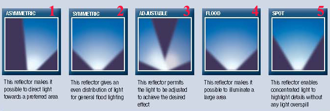Reflector Types - The light from a luminaire is controlled by its reflector and the position of the lamp in relation to the reflector. Aurora Lighting offers a general explanation of the types of reflectors one can use outdoors and the shapes of light output possible