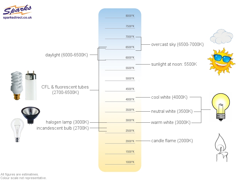 Colour Temperature Chart