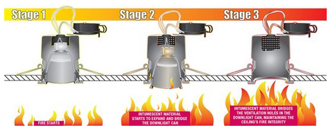 The maintaining of the fire resistance of the ceiling is integral when the intumescent material expands and blocks the expanding of the fire on the floor / space above the ceiling. In a nutshell, see this picture describing this process
