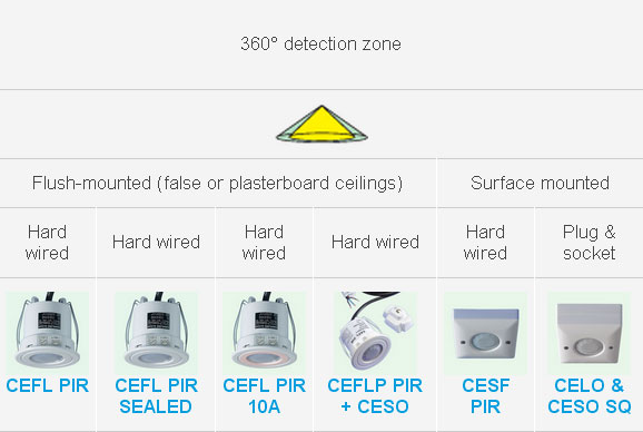 Ceiling Mounted PIR Switches with 360 degrees Detection Zone