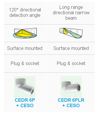 Ceiling Mounted PIR Switches with 120 degrees detection angle or low range directional narrow beam