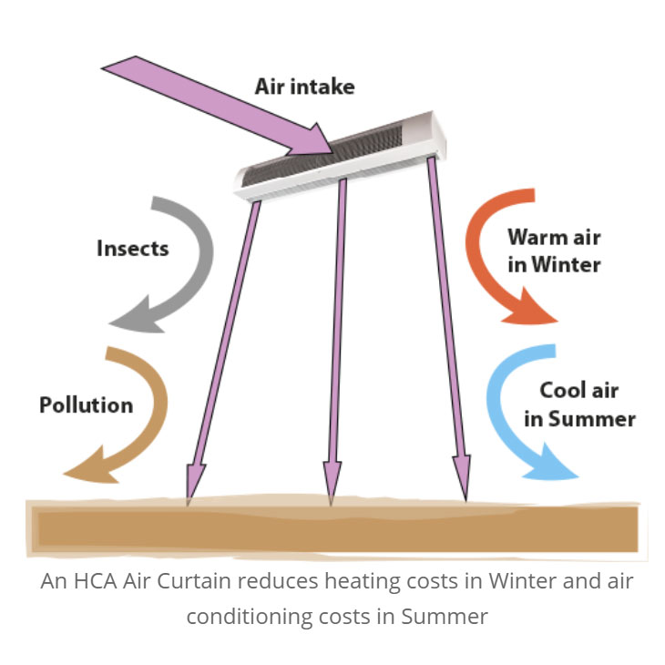 A BN Thermic HCA Air Curtain reduces heating costs in the winter and air conditioning costs in the summer.