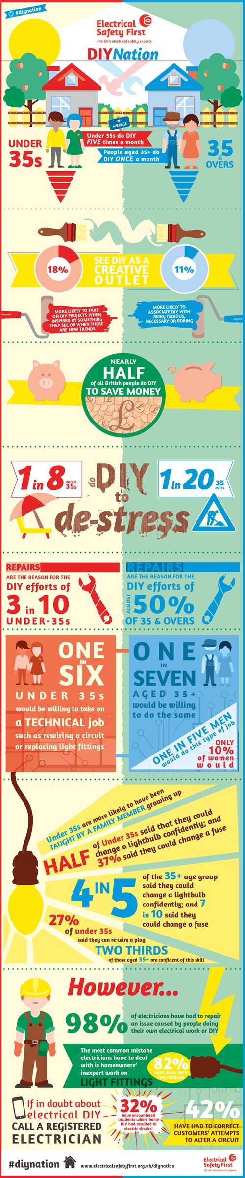 Graphic via Infographic: DIY Nation, Electrical Safety First.