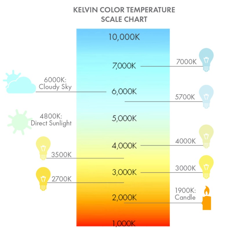 What are the Light Color Temperatures for LED Lamps?