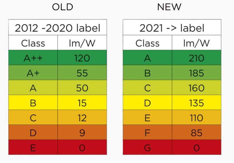 The New Rules for Energy Labels for Lighting - new label vs old label, lumens vs wattage